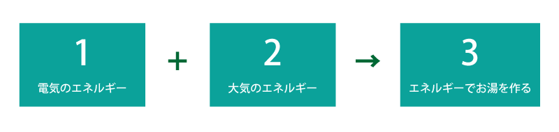 エコキュートが環境にやさしいのはなぜ?